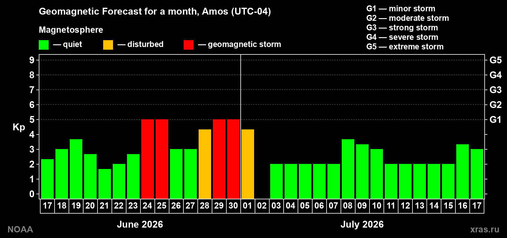 Forecast of the daily maximal value of geomagnetic index&nbsp;Kp for <b>1 month</b> (31 days) <b>from Jun 17, 2026 to Jul 17, 2026</b>