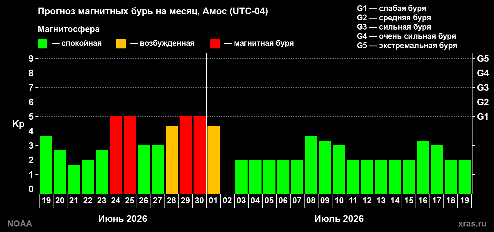 Прогноз максимального суточного геомагнитного индекса&nbsp;Kp на <b>1 месяц</b> (31 день) <b>с 19 июня по 19 июля 2026 г</b>