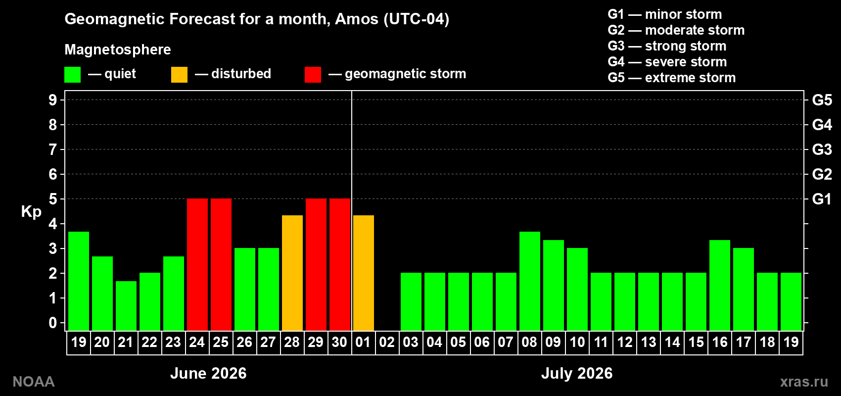 Forecast of the daily maximal value of geomagnetic index&nbsp;Kp for <b>1 month</b> (31 days) <b>from Jun 19, 2026 to Jul 19, 2026</b>