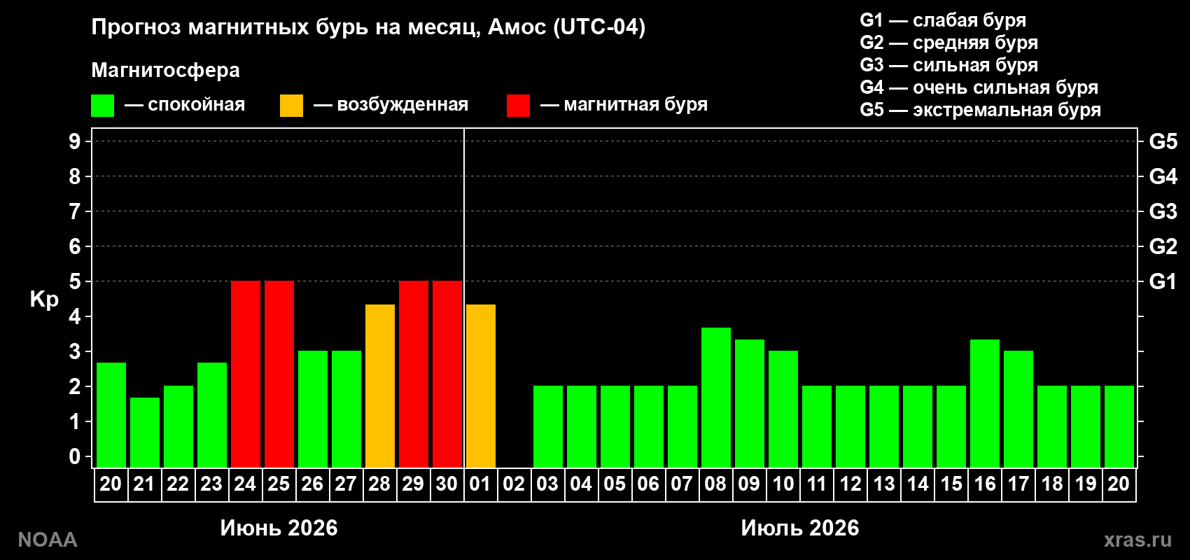 Прогноз максимального суточного геомагнитного индекса&nbsp;Kp на <b>1 месяц</b> (31 день) <b>с 20 июня по 20 июля 2026 г</b>