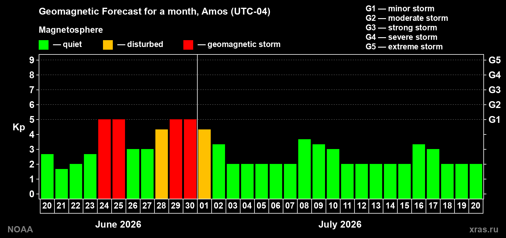 Forecast of the daily maximal value of geomagnetic index&nbsp;Kp for <b>1 month</b> (31 days) <b>from Jun 20, 2026 to Jul 20, 2026</b>