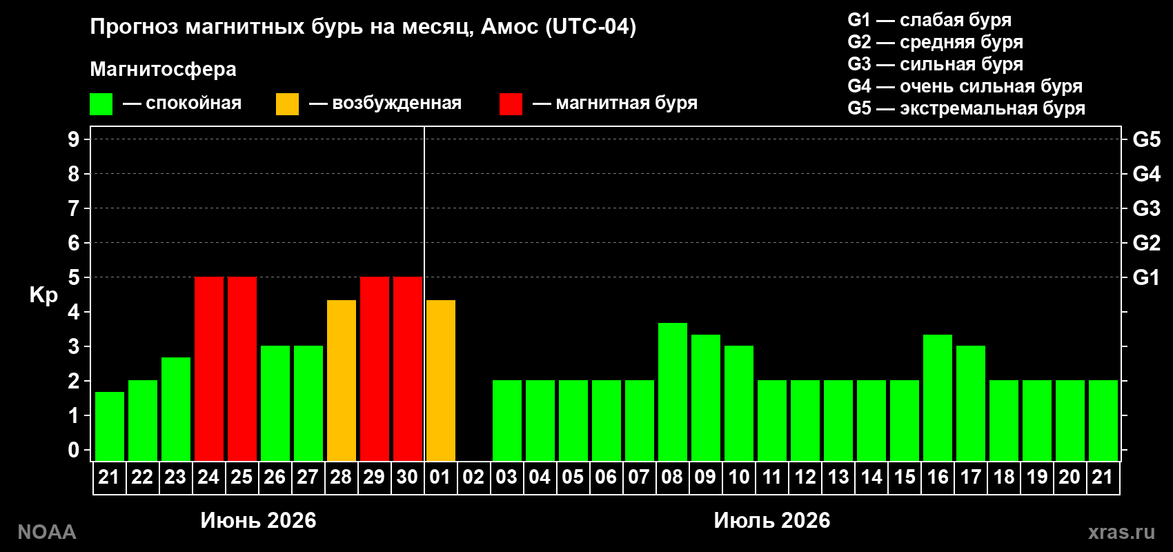 Прогноз максимального суточного геомагнитного индекса&nbsp;Kp на <b>1 месяц</b> (31 день) <b>с 21 июня по 21 июля 2026 г</b>