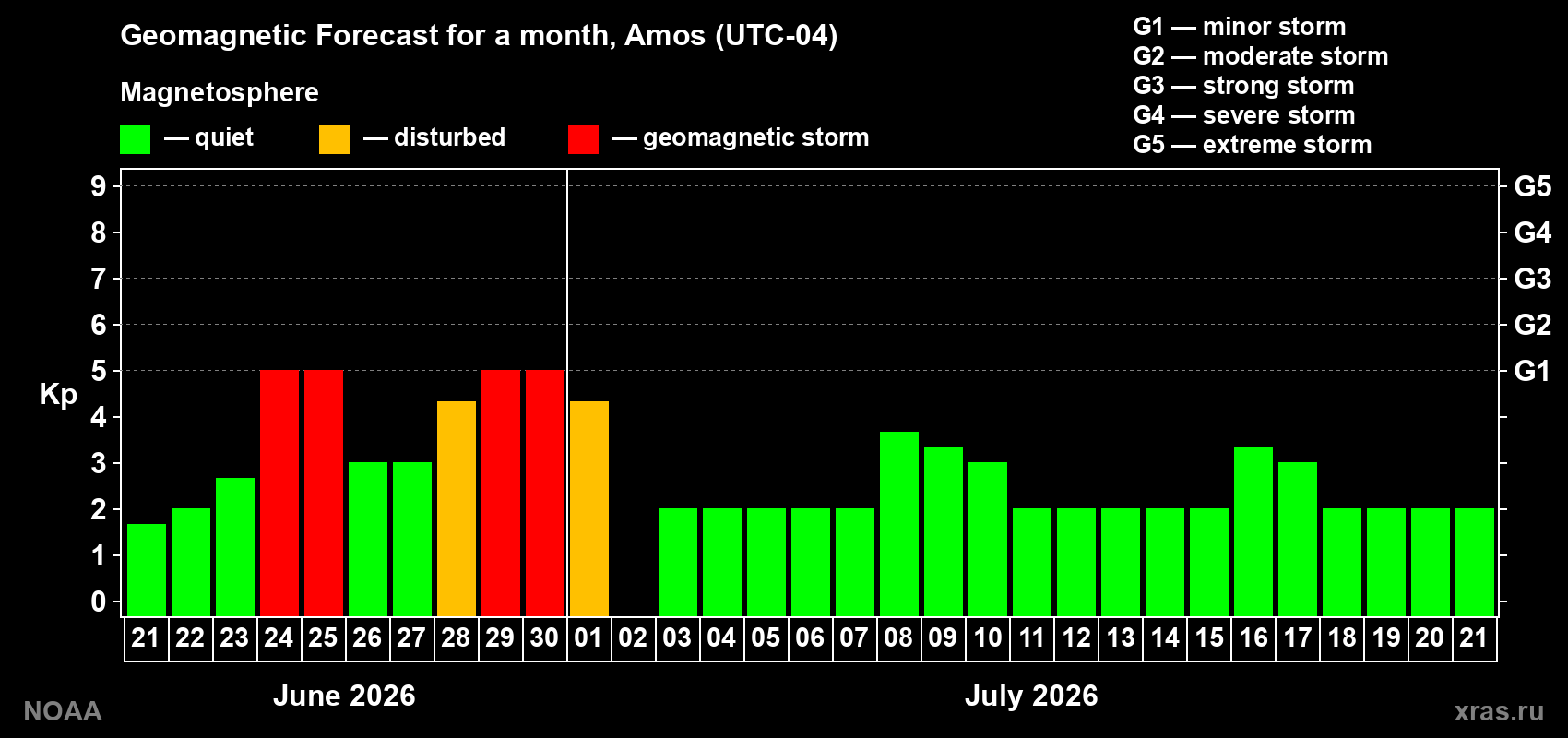 Forecast of the daily maximal value of geomagnetic index&nbsp;Kp for <b>1 month</b> (31 days) <b>from Jun 21, 2026 to Jul 21, 2026</b>