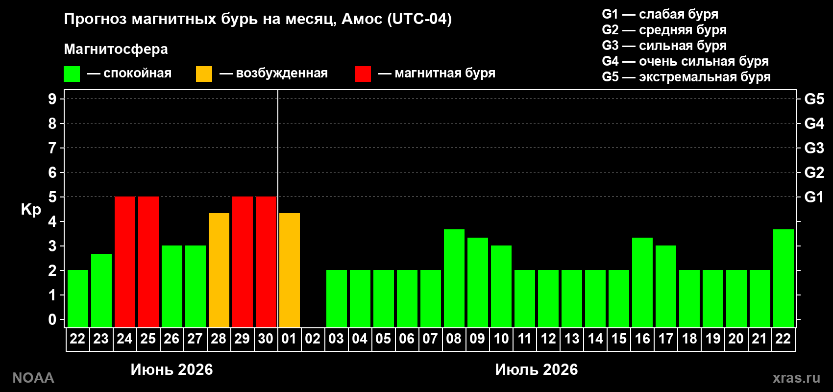 Прогноз максимального суточного геомагнитного индекса&nbsp;Kp на <b>1 месяц</b> (31 день) <b>с 22 июня по 22 июля 2026 г</b>
