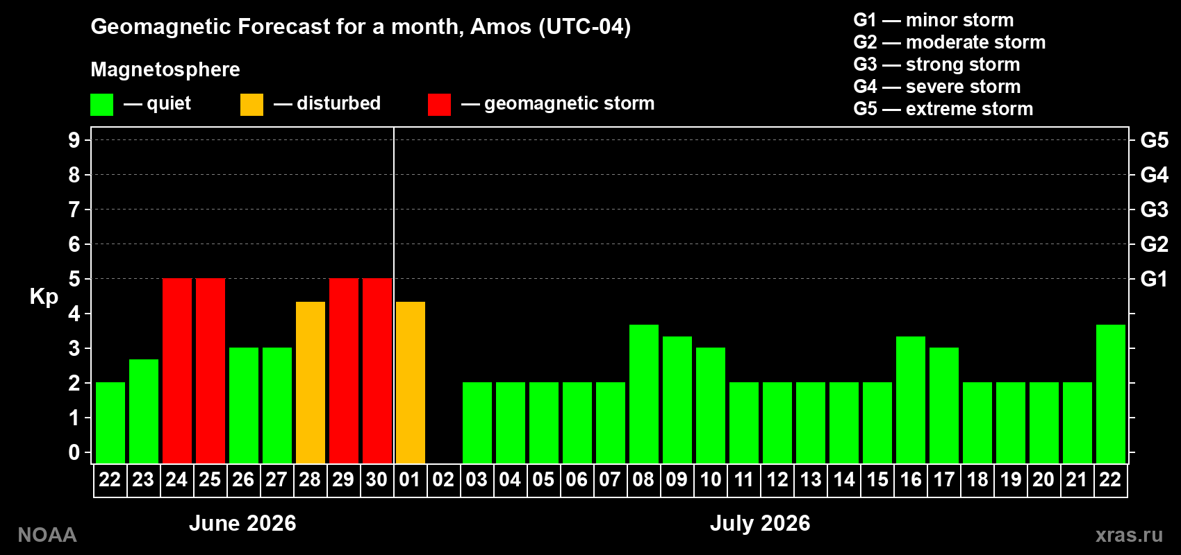 Forecast of the daily maximal value of geomagnetic index&nbsp;Kp for <b>1 month</b> (31 days) <b>from Jun 22, 2026 to Jul 22, 2026</b>