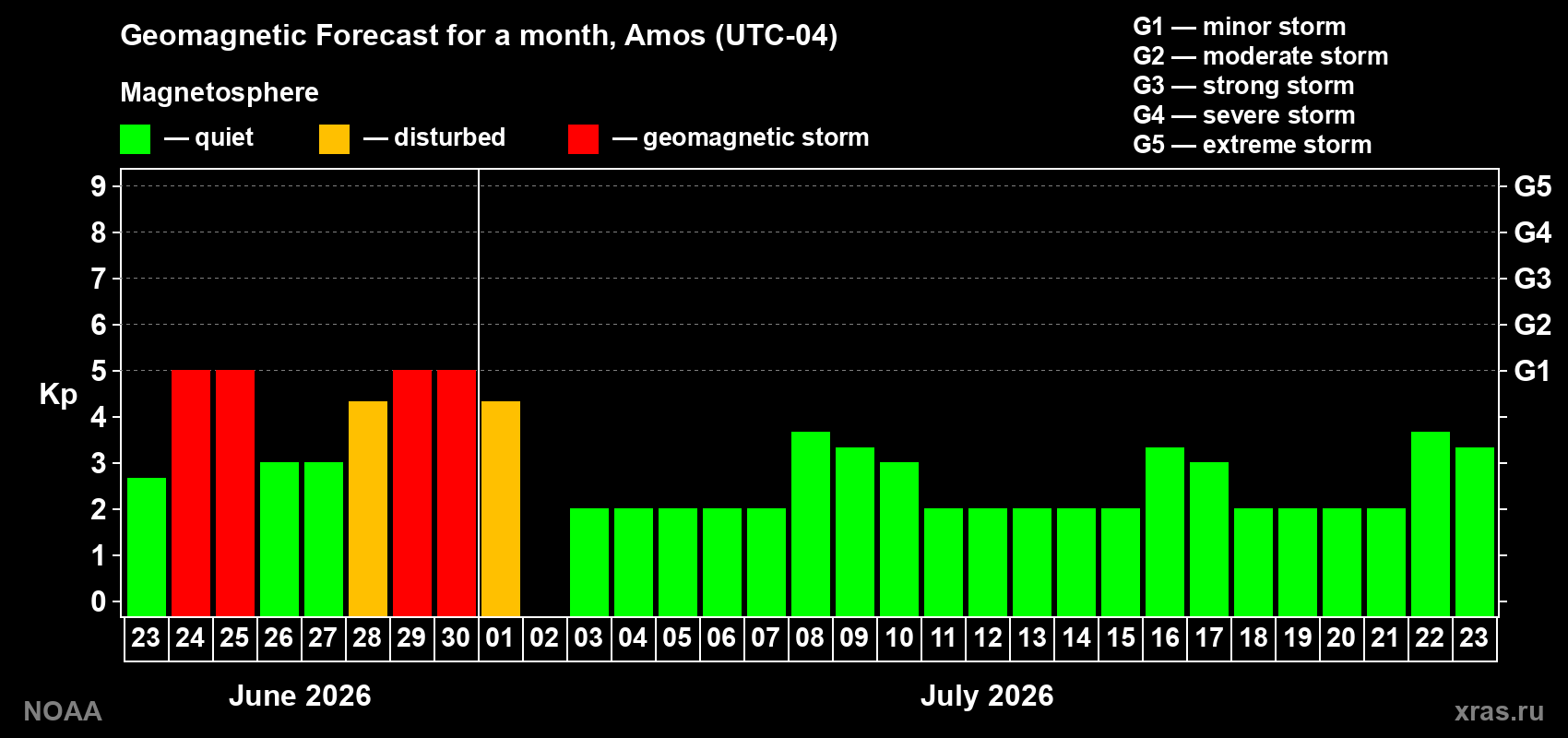 Forecast of the daily maximal value of geomagnetic index&nbsp;Kp for <b>1 month</b> (31 days) <b>from Jun 23, 2026 to Jul 23, 2026</b>
