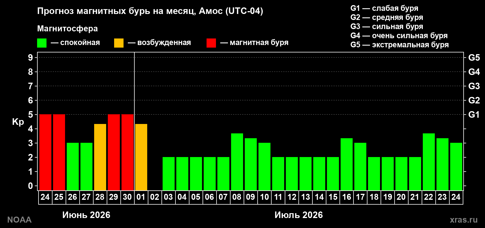 Прогноз максимального суточного геомагнитного индекса&nbsp;Kp на <b>1 месяц</b> (31 день) <b>с 24 июня по 24 июля 2026 г</b>
