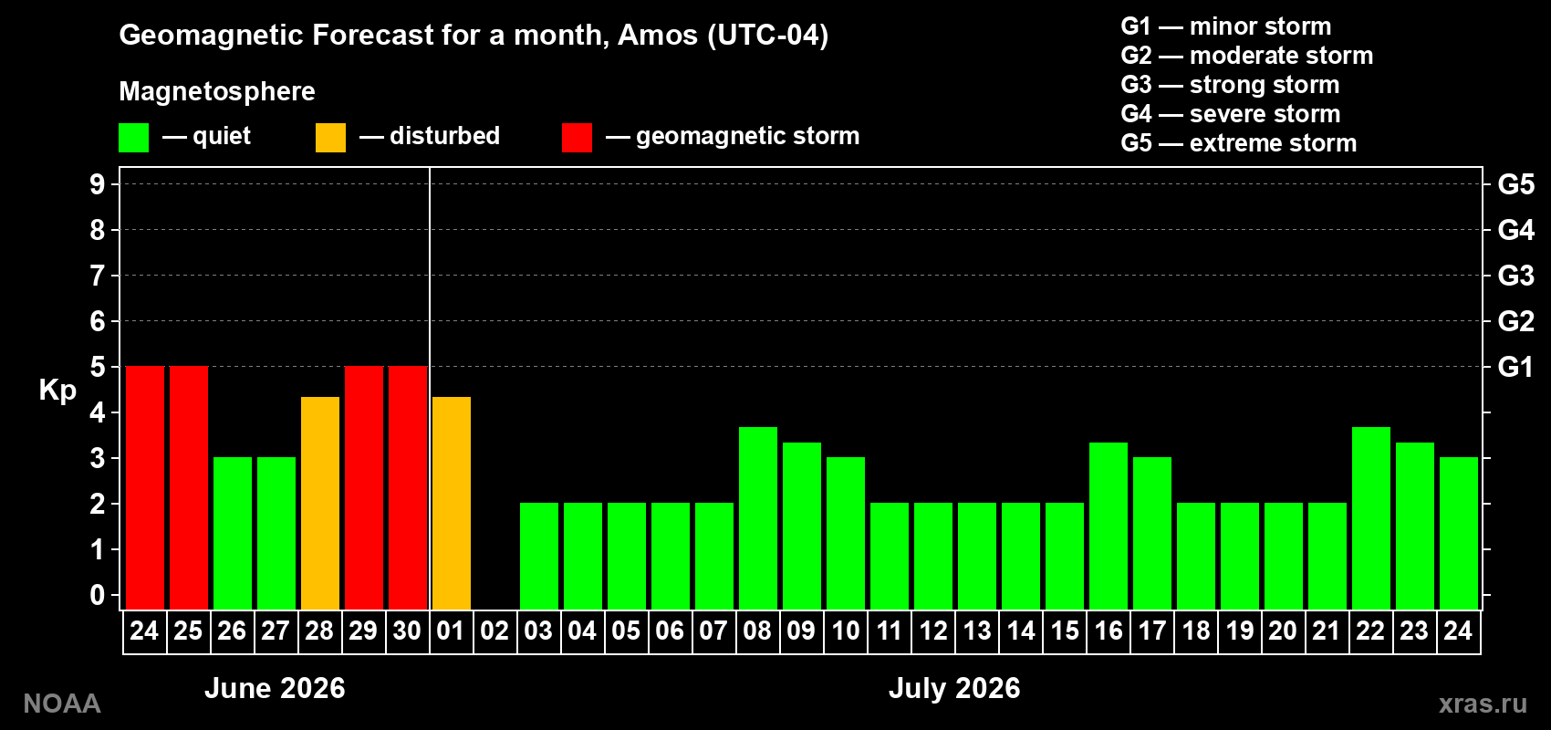 Forecast of the daily maximal value of geomagnetic index&nbsp;Kp for <b>1 month</b> (31 days) <b>from Jun 24, 2026 to Jul 24, 2026</b>