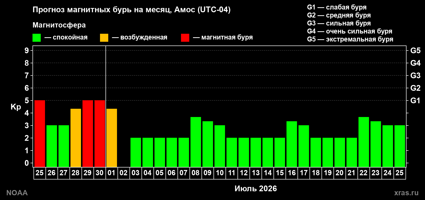 Прогноз максимального суточного геомагнитного индекса&nbsp;Kp на <b>1 месяц</b> (31 день) <b>с 25 июня по 25 июля 2026 г</b>