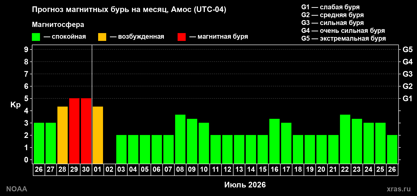 Прогноз максимального суточного геомагнитного индекса&nbsp;Kp на <b>1 месяц</b> (31 день) <b>с 26 июня по 26 июля 2026 г</b>