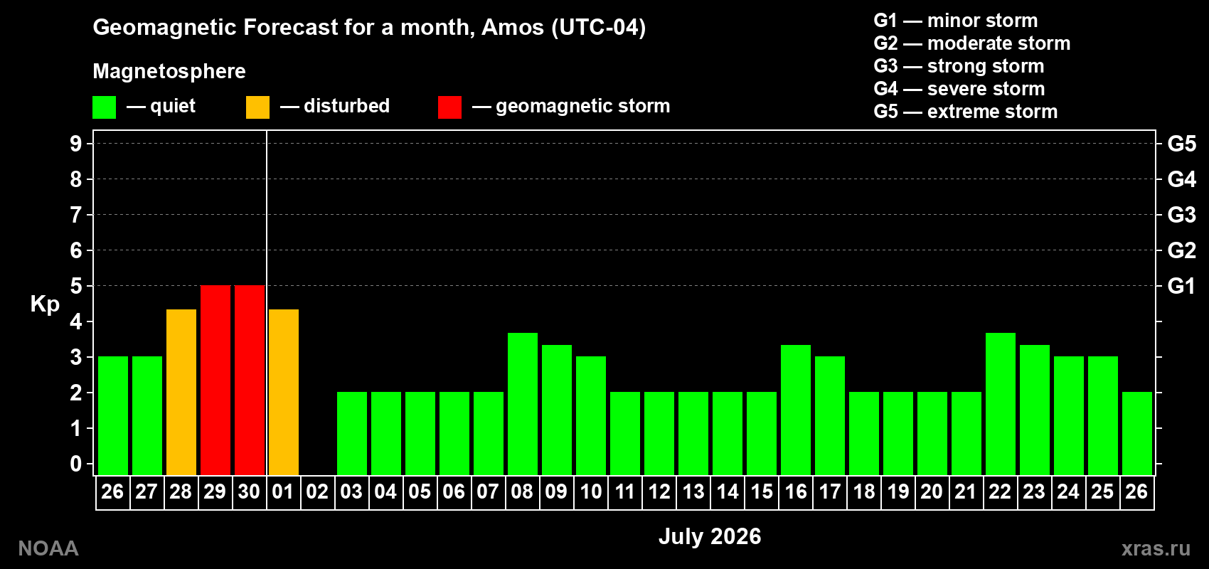Forecast of the daily maximal value of geomagnetic index&nbsp;Kp for <b>1 month</b> (31 days) <b>from Jun 26, 2026 to Jul 26, 2026</b>