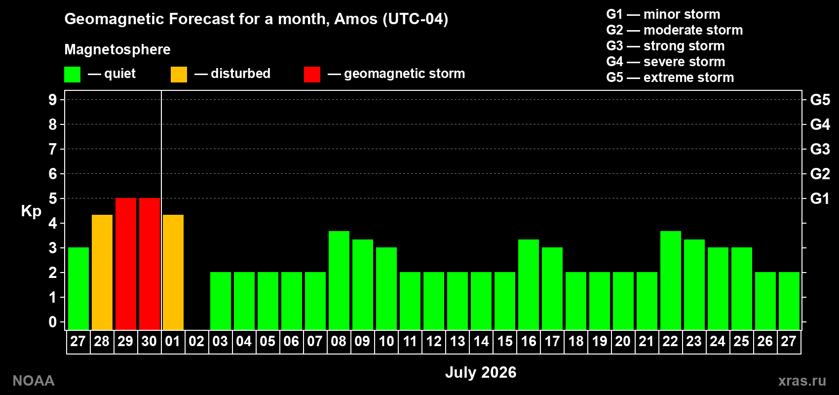 Forecast of the daily maximal value of geomagnetic index&nbsp;Kp for <b>1 month</b> (31 days) <b>from Jun 27, 2026 to Jul 27, 2026</b>