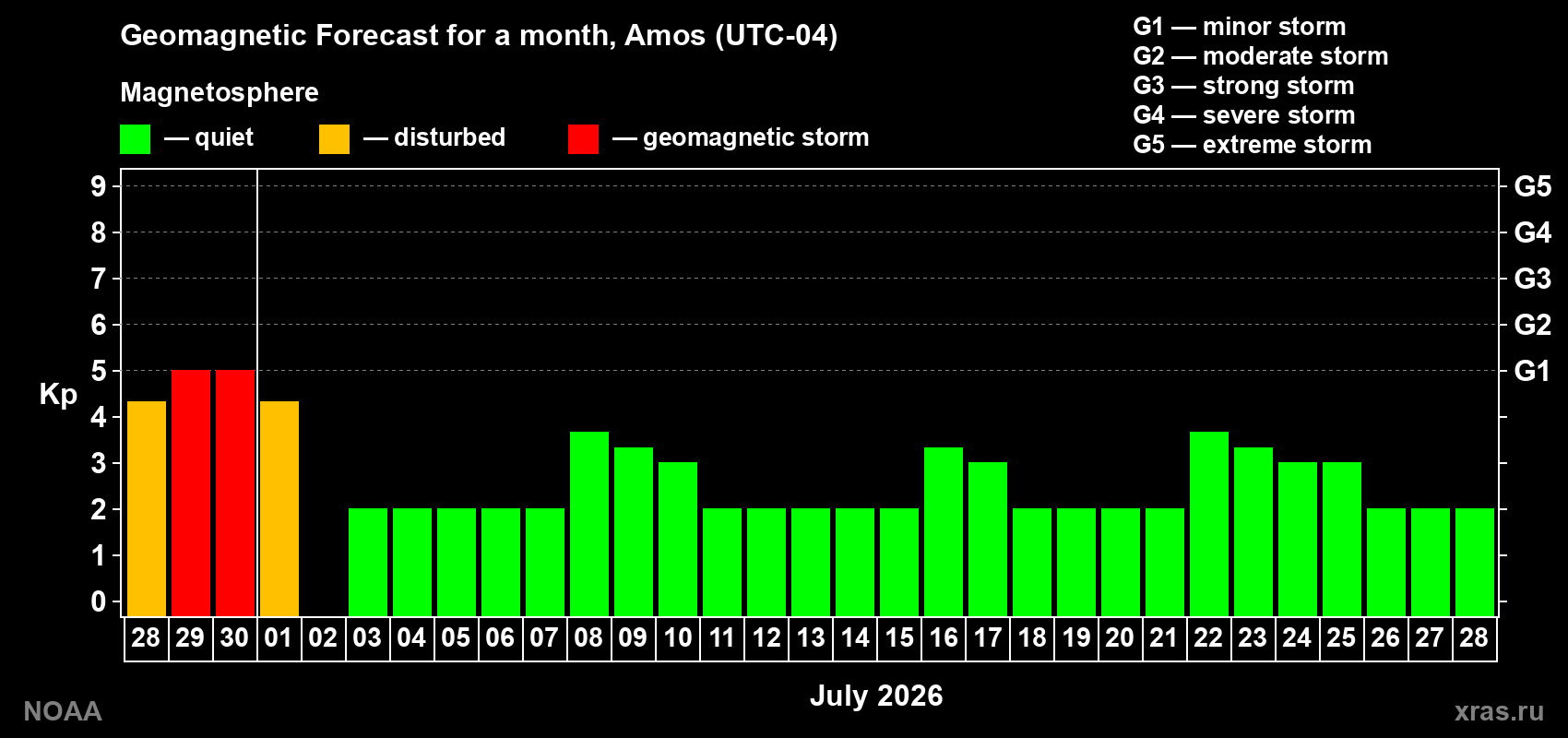 Forecast of the daily maximal value of geomagnetic index&nbsp;Kp for <b>1 month</b> (31 days) <b>from Jun 28, 2026 to Jul 28, 2026</b>