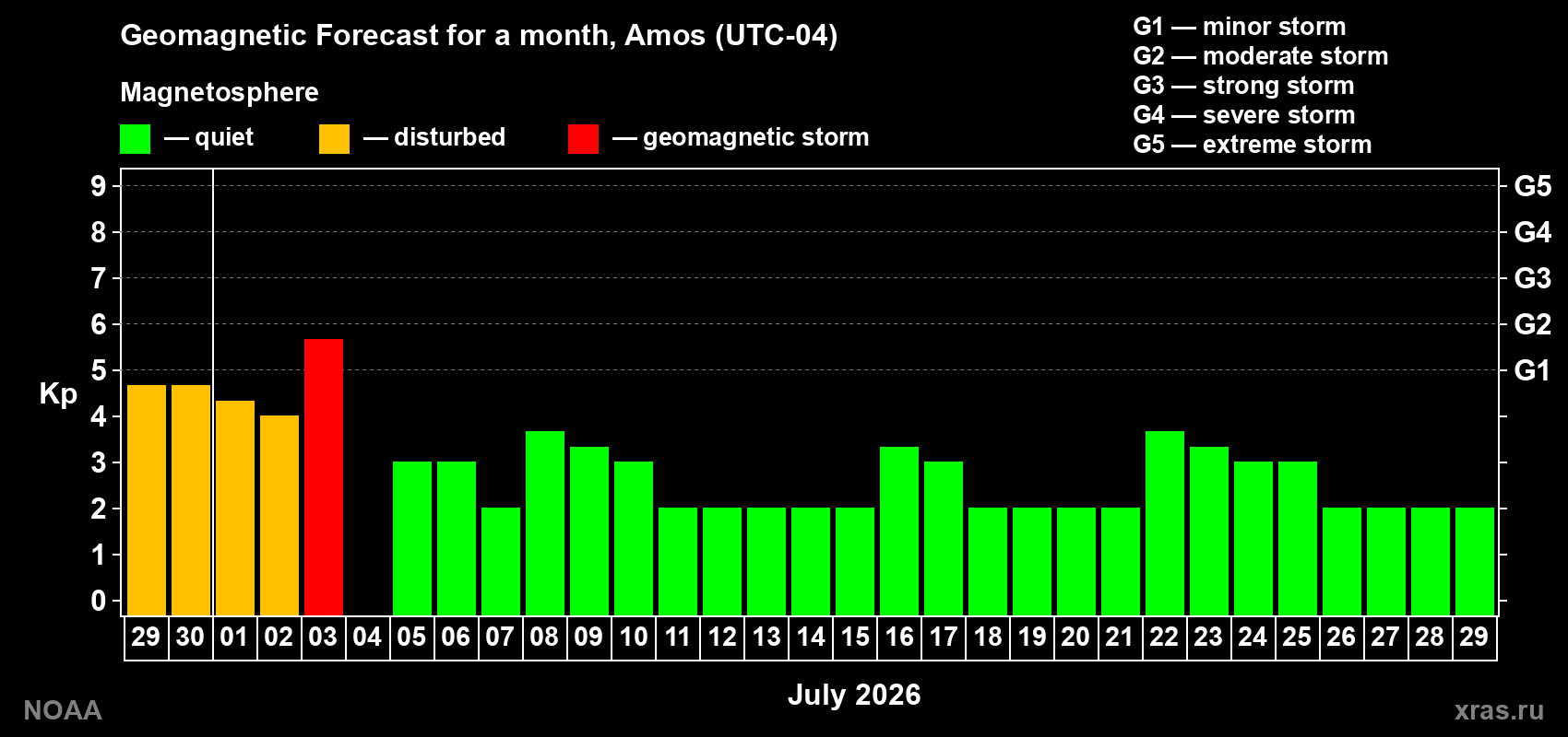 Forecast of the daily maximal value of geomagnetic index Kp for <b>1 month</b> (31 days) <b>from Jun 29, 2026 to Jul 29, 2026</b>