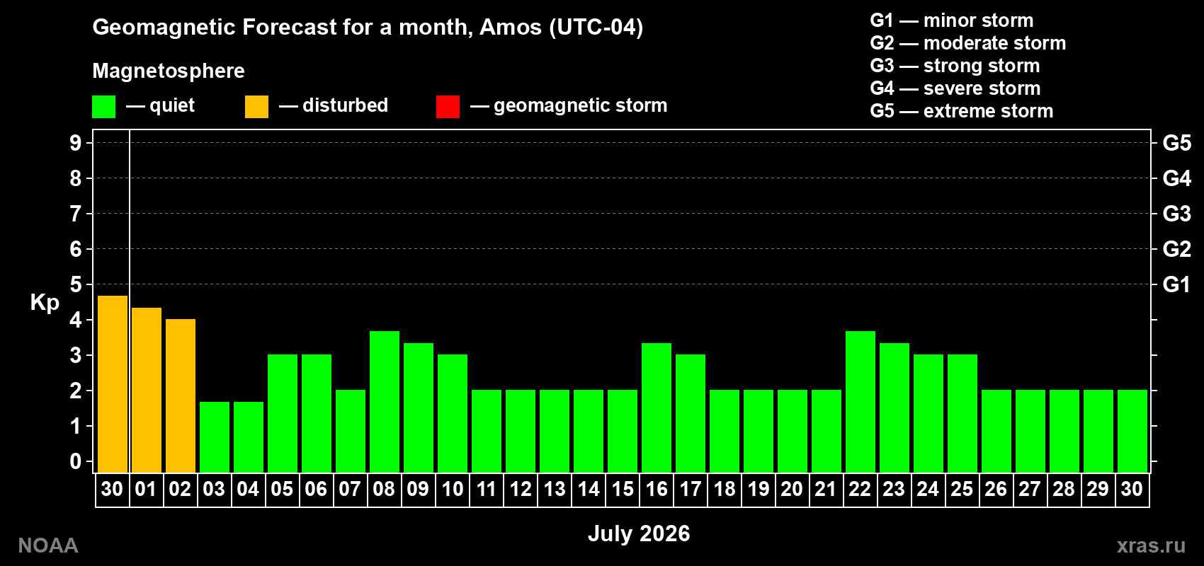 Forecast of the daily maximal value of geomagnetic index Kp for <b>1 month</b> (31 days) <b>from Jun 30, 2026 to Jul 30, 2026</b>