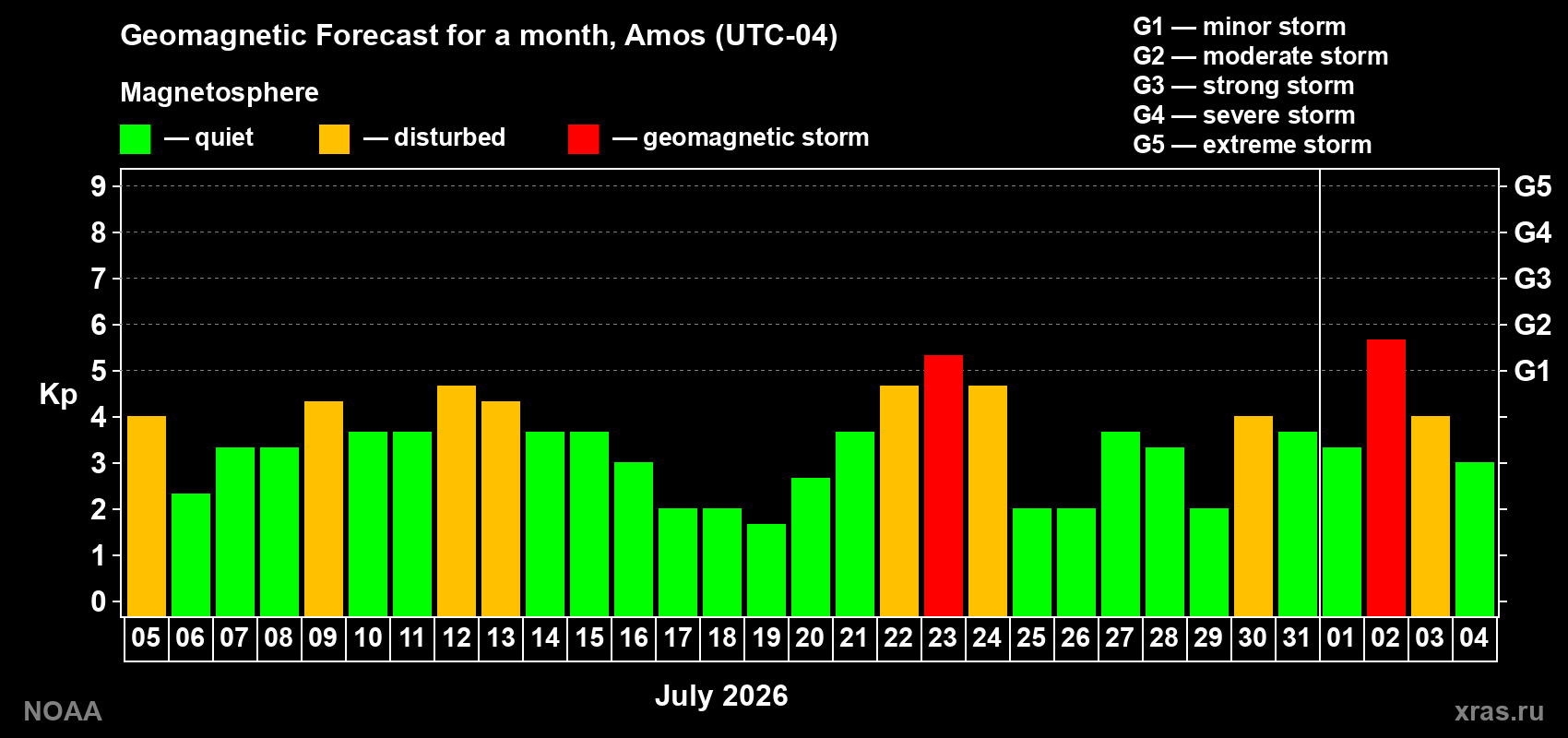 Geomagnetic index Kp forecast for the next month