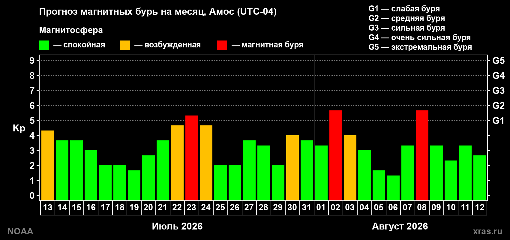 Прогноз геомагнитного индекса Kp на следующий месяц