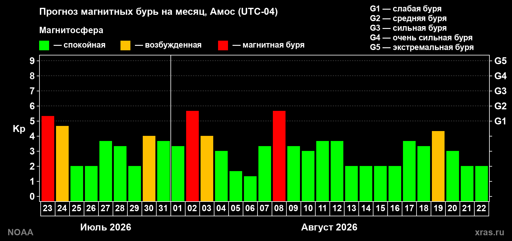 Прогноз геомагнитного индекса Kp на следующий месяц