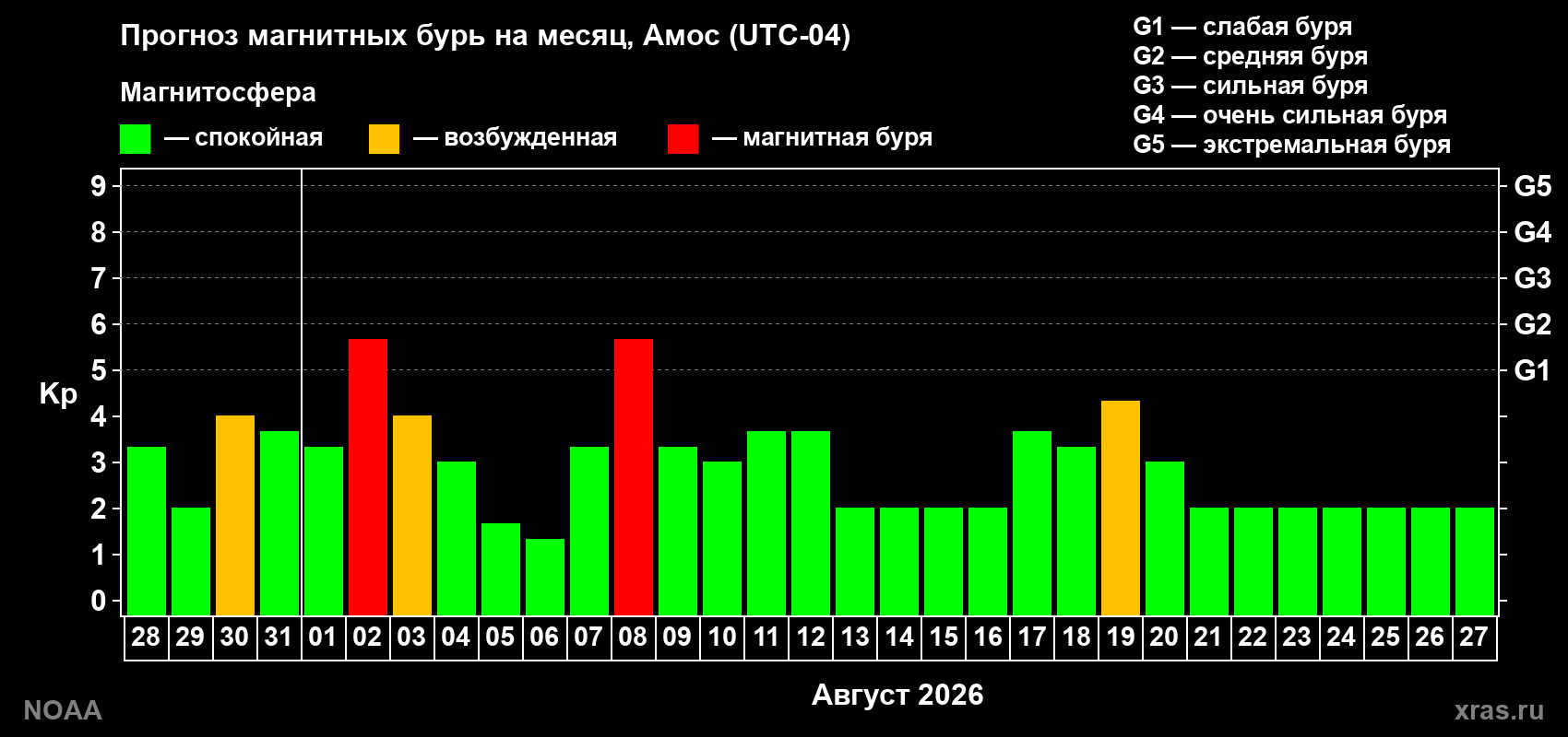 Прогноз геомагнитного индекса Kp на следующий месяц