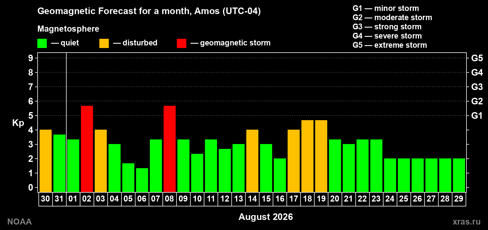 Geomagnetic index Kp forecast for the next month