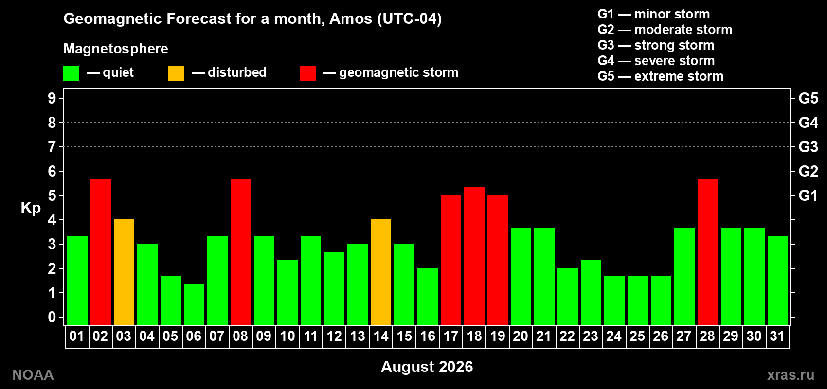 Geomagnetic index Kp forecast for the next month