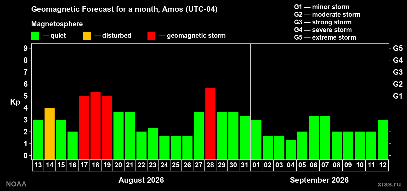 Geomagnetic index Kp forecast for the next month