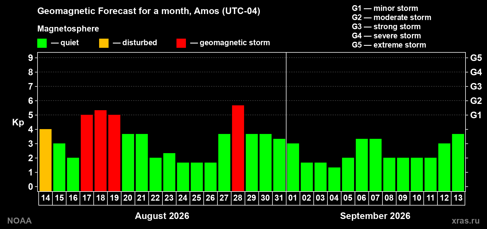 Geomagnetic index Kp forecast for the next month