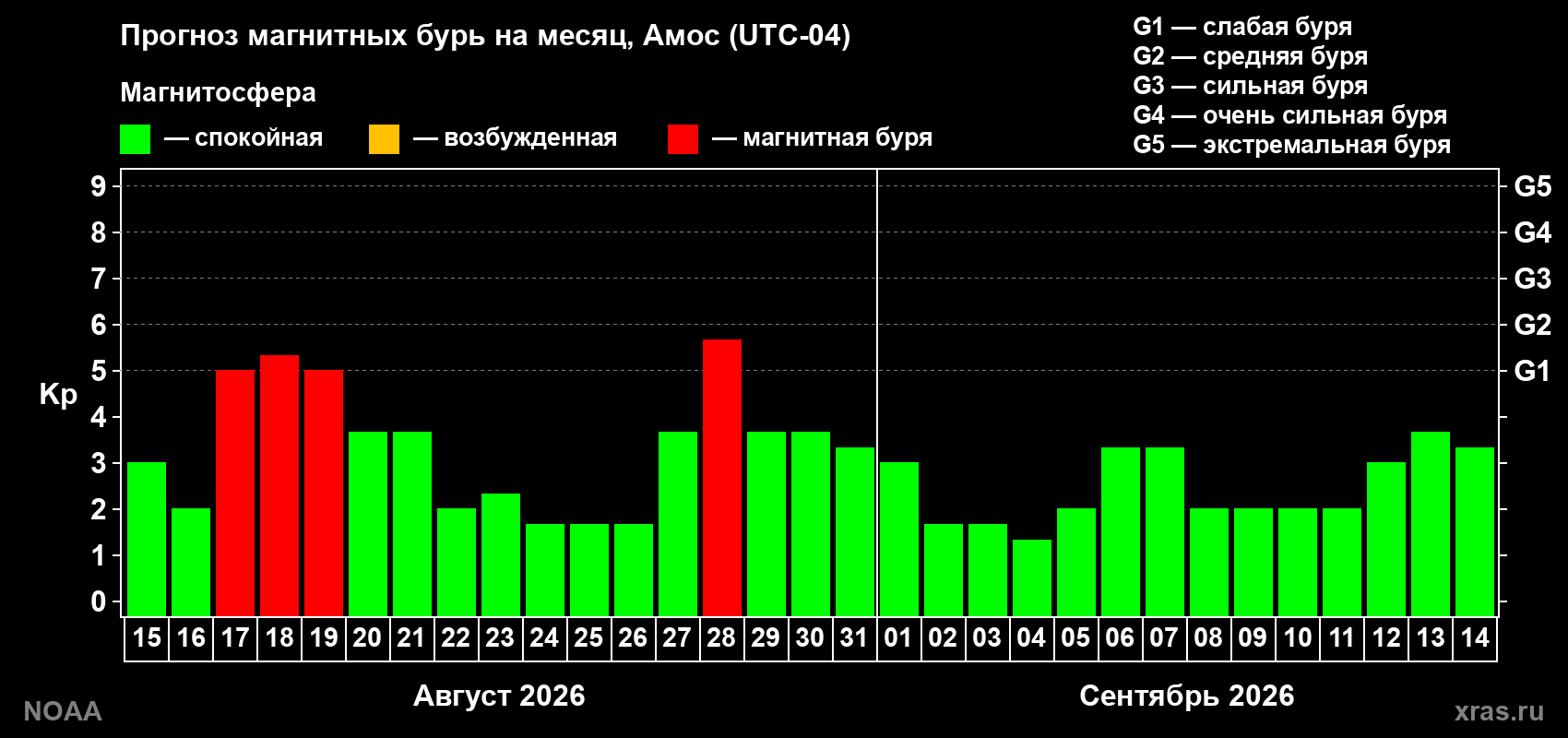 Прогноз геомагнитного индекса Kp на следующий месяц