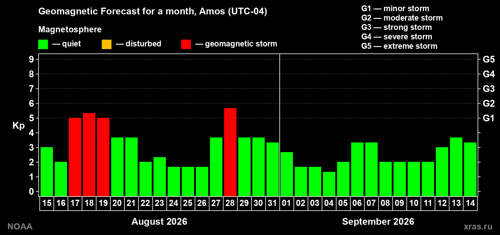 Geomagnetic index Kp forecast for the next month
