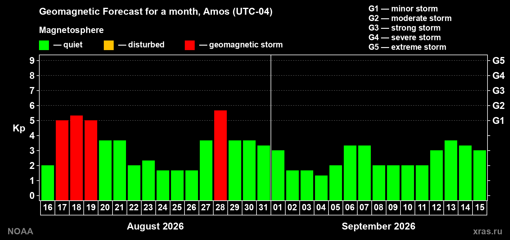 Geomagnetic index Kp forecast for the next month