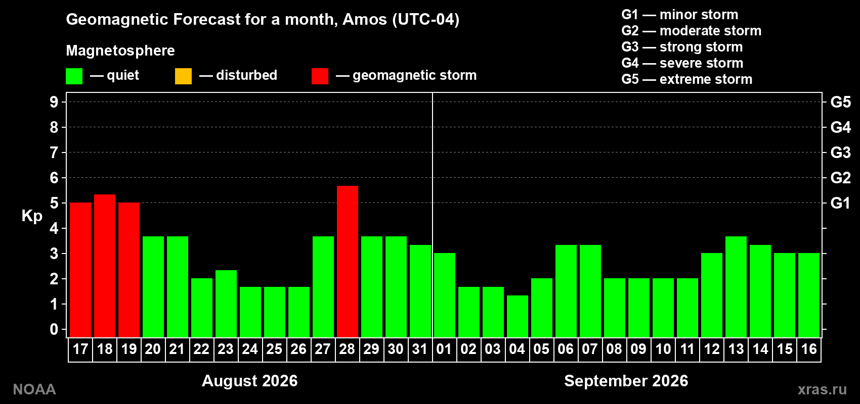 Geomagnetic index Kp forecast for the next month