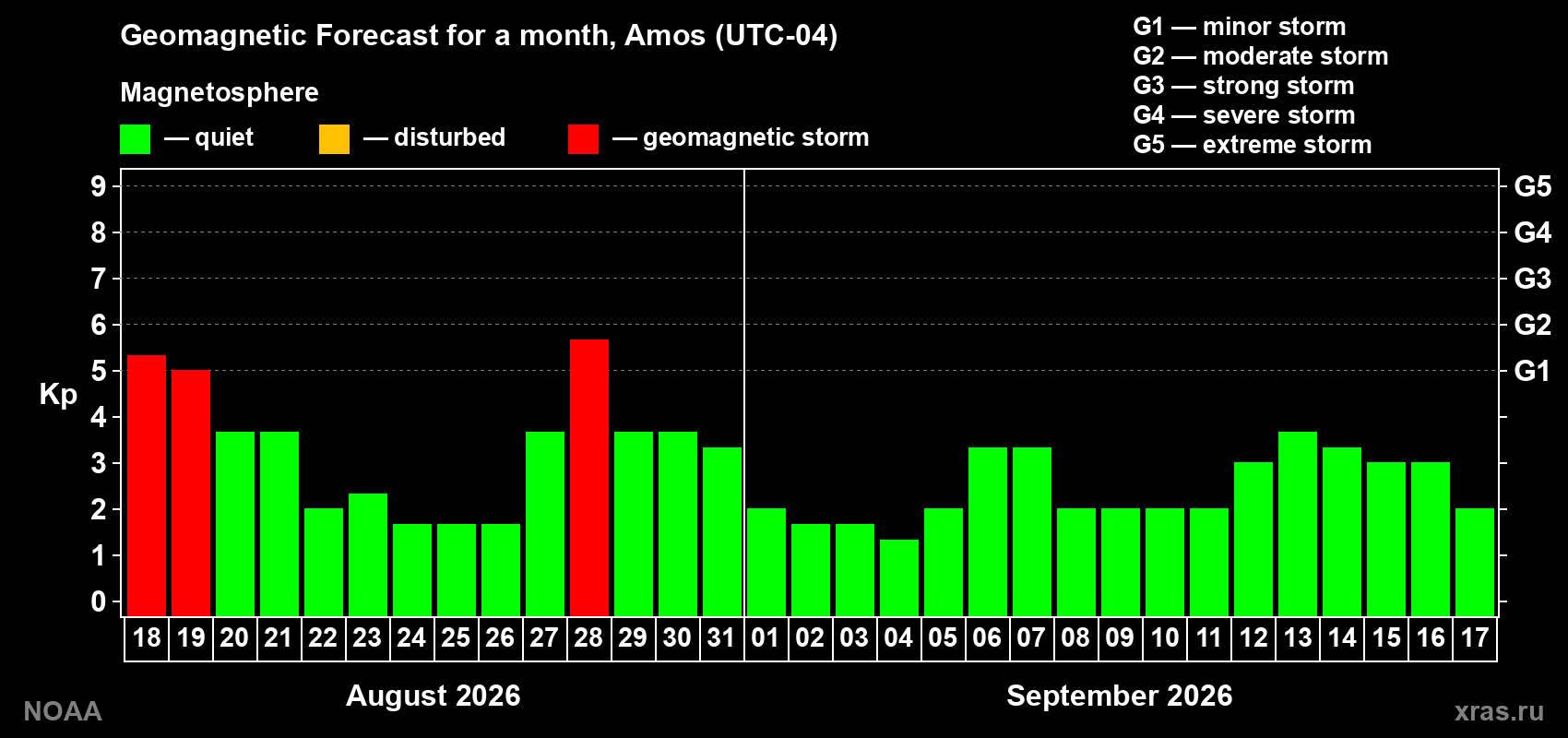 Geomagnetic index Kp forecast for the next month