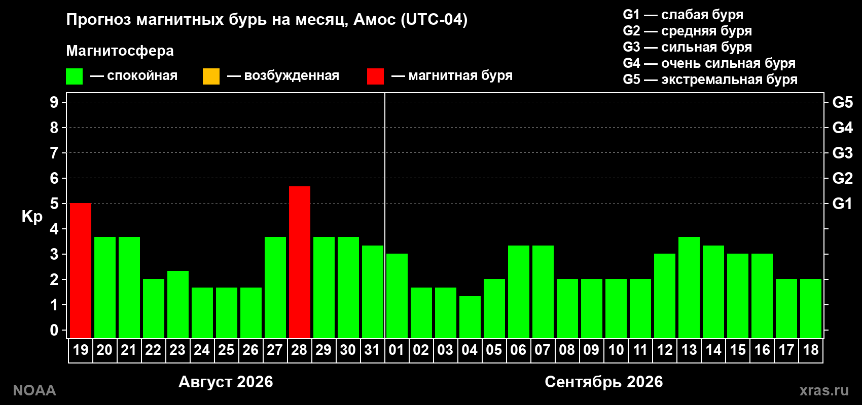Прогноз геомагнитного индекса Kp на следующий месяц