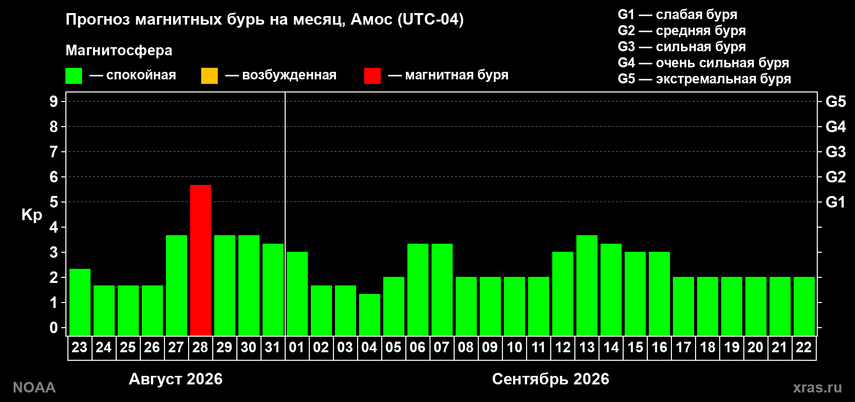 Прогноз геомагнитного индекса Kp на следующий месяц