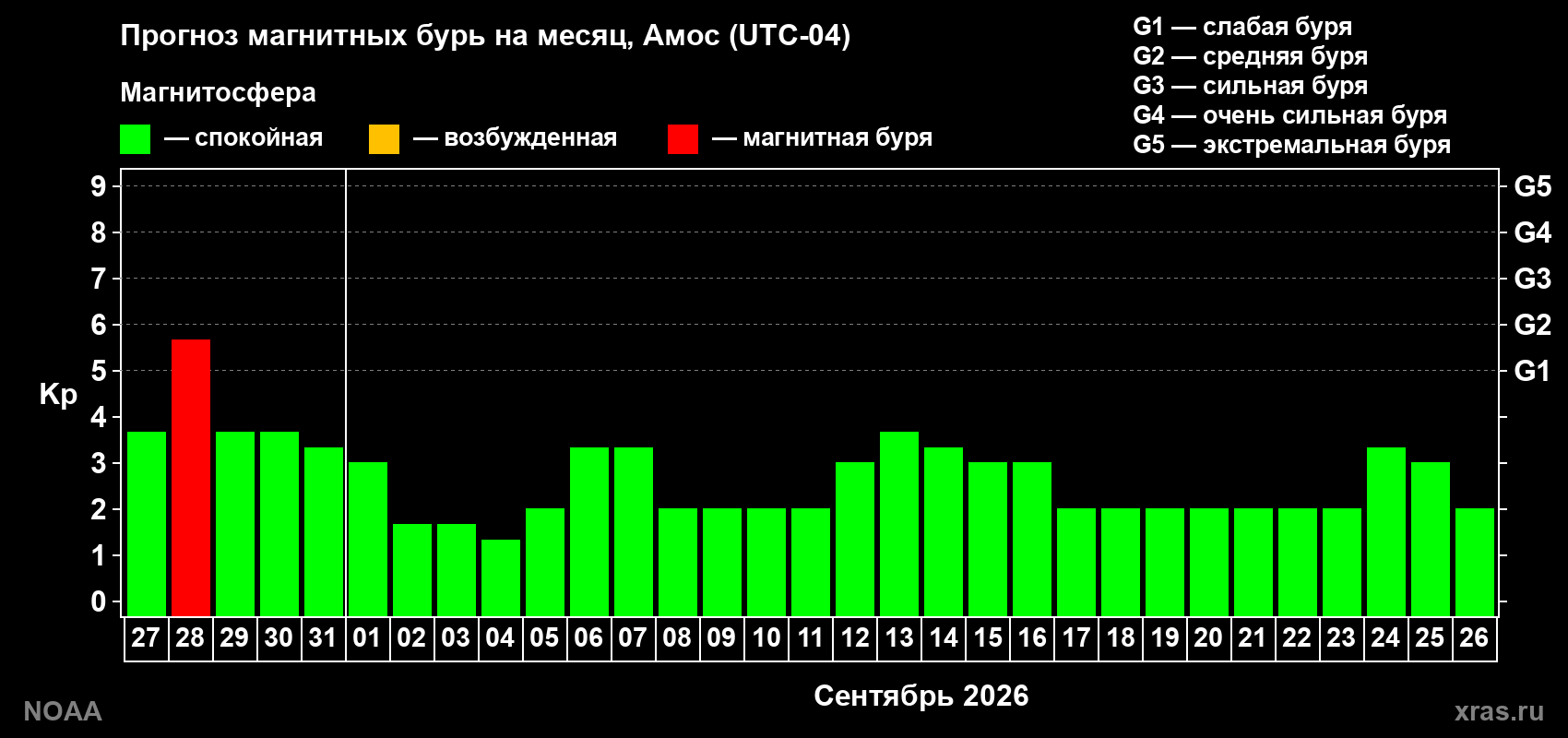 Прогноз геомагнитного индекса Kp на следующий месяц