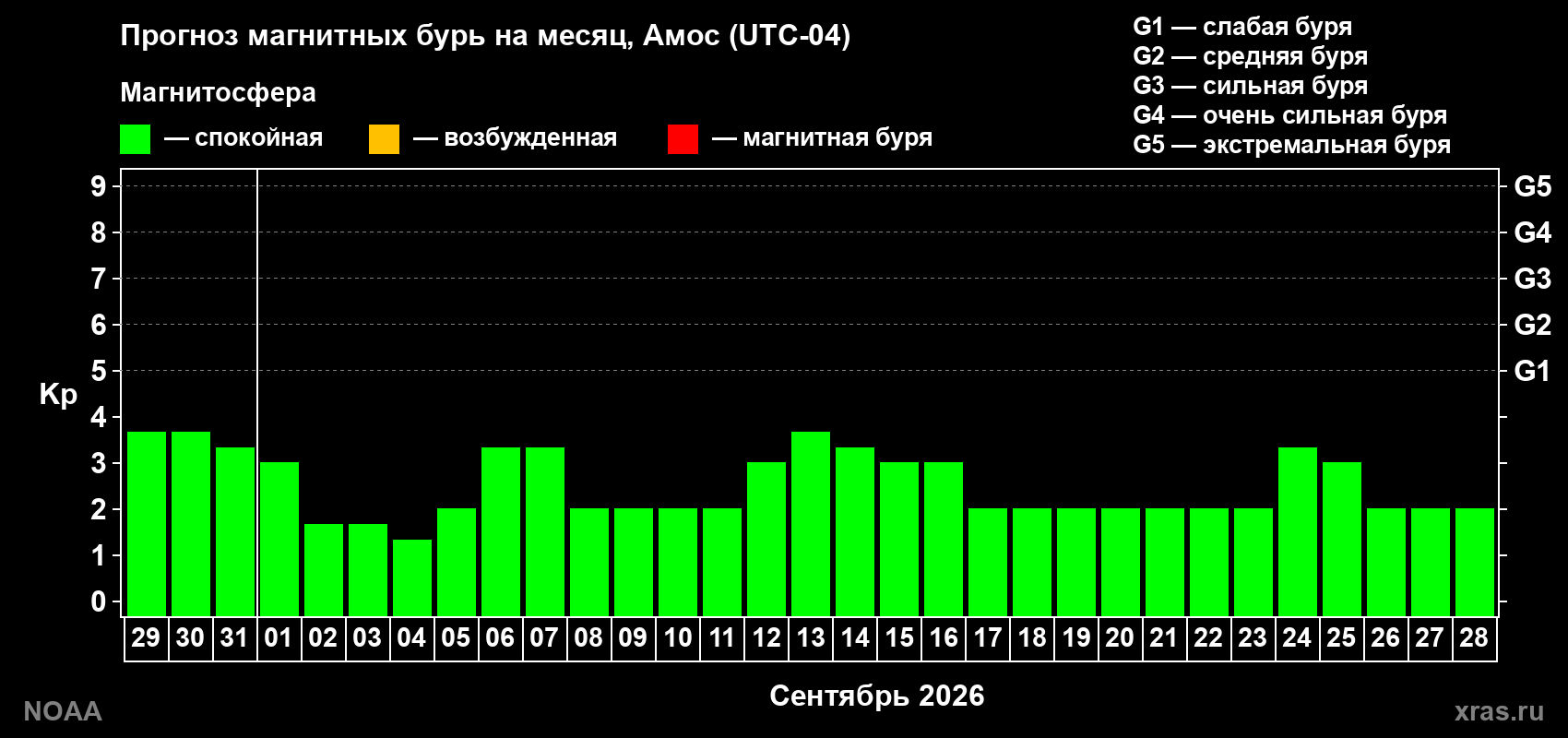 Прогноз геомагнитного индекса Kp на следующий месяц