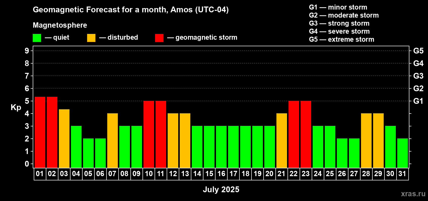 Forecast of the daily maximal value of geomagnetic index Kp for <b>1 month</b> (31 days) <b></b>