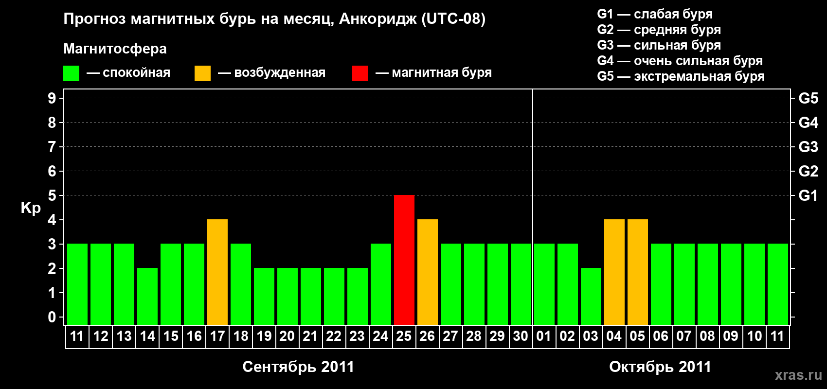 Прогноз максимального суточного геомагнитного индекса Kp на <b>1 месяц</b> (31 день) <b>с 11 сентября по 11 октября 2011 г</b>