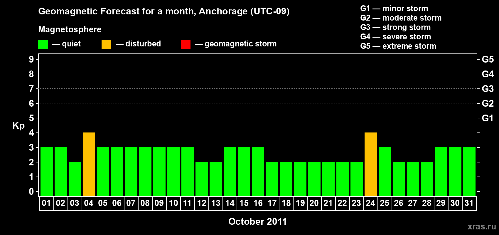 Forecast of the daily maximal value of geomagnetic index Kp for <b>1 month</b> (31 days) <b>from Oct 01, 2011 to Oct 31, 2011</b>
