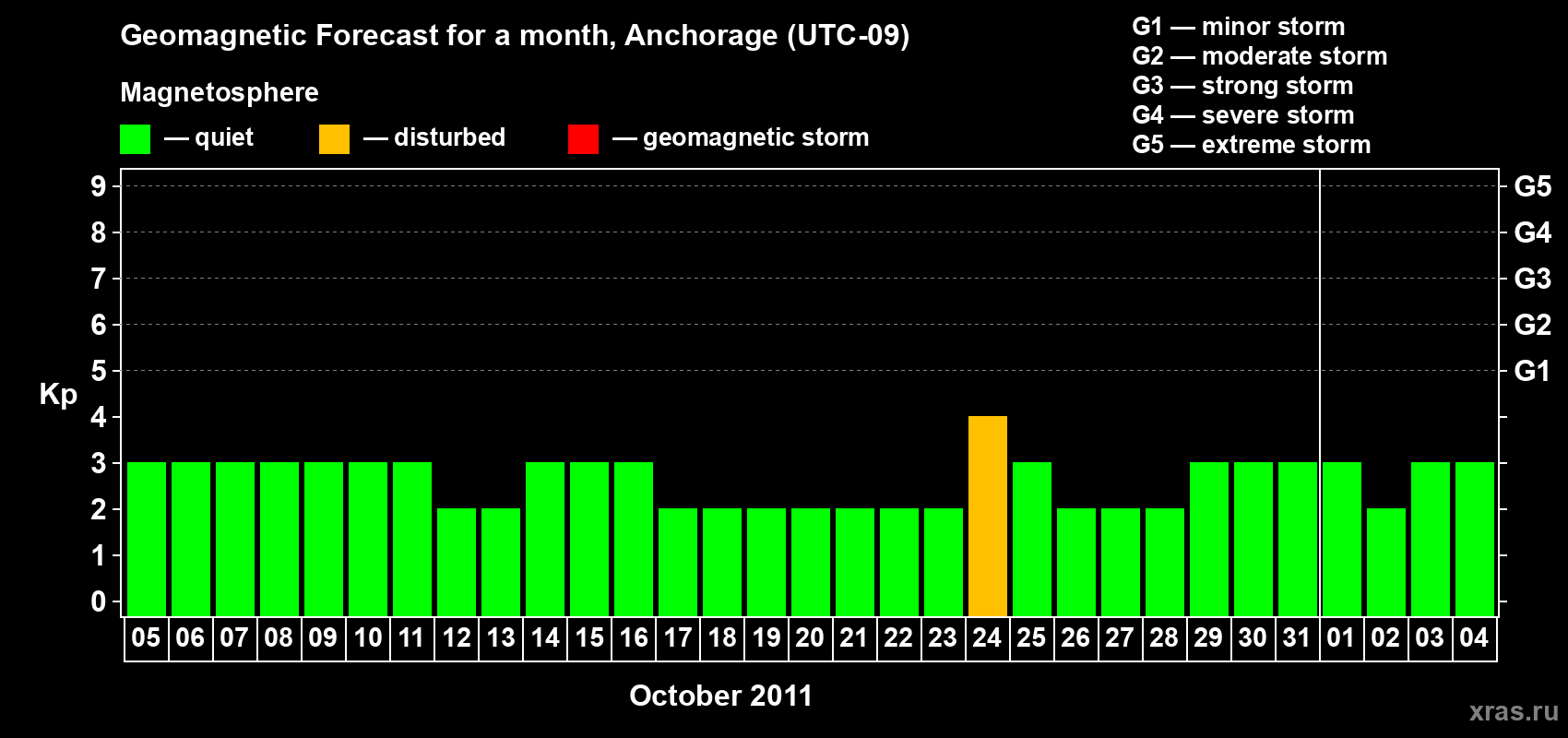 Forecast of the daily maximal value of geomagnetic index Kp for <b>1 month</b> (31 days) <b>from Oct 05, 2011 to Nov 04, 2011</b>