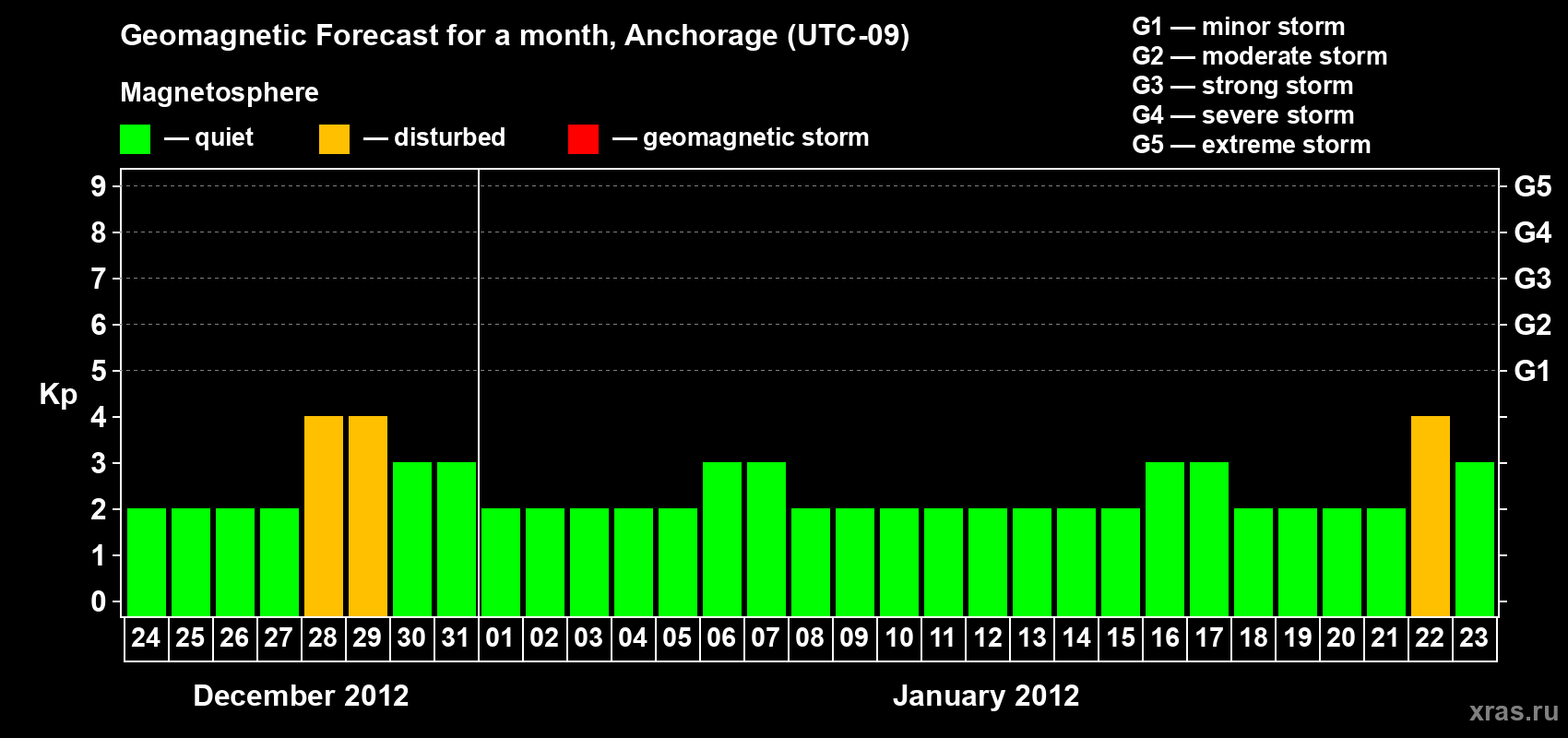 Forecast of the daily maximal value of geomagnetic index Kp for <b>1 month</b> (31 days) <b>from Dec 24, 2011 to Jan 23, 2012</b>