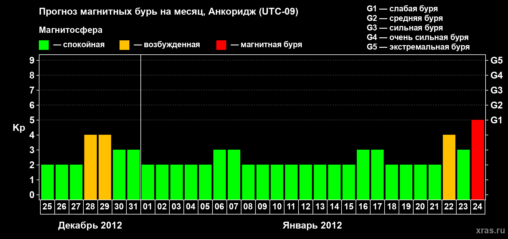 Прогноз максимального суточного геомагнитного индекса Kp на <b>1 месяц</b> (31 день) <b>с 25 декабря 2011 г по 24 января 2012 г</b>