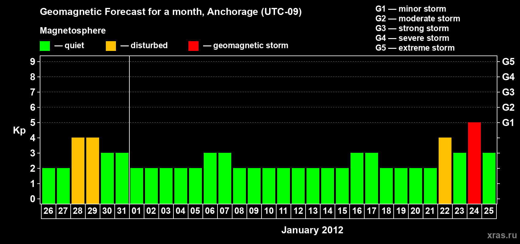 Forecast of the daily maximal value of geomagnetic index Kp for <b>1 month</b> (31 days) <b>from Dec 26, 2011 to Jan 25, 2012</b>