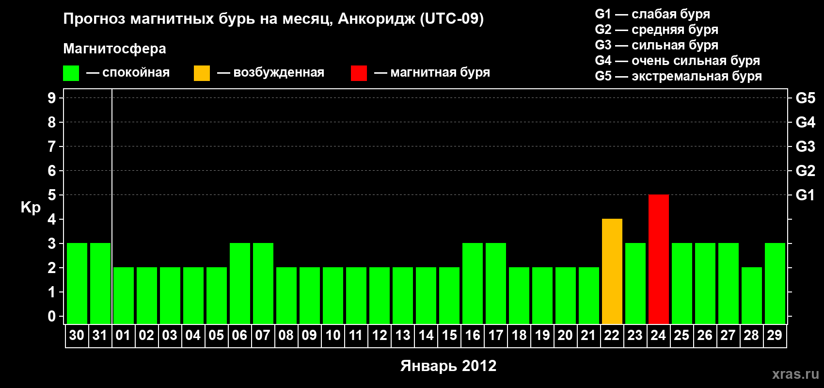 Прогноз максимального суточного геомагнитного индекса Kp на <b>1 месяц</b> (31 день) <b>с 30 декабря 2011 г по 29 января 2012 г</b>
