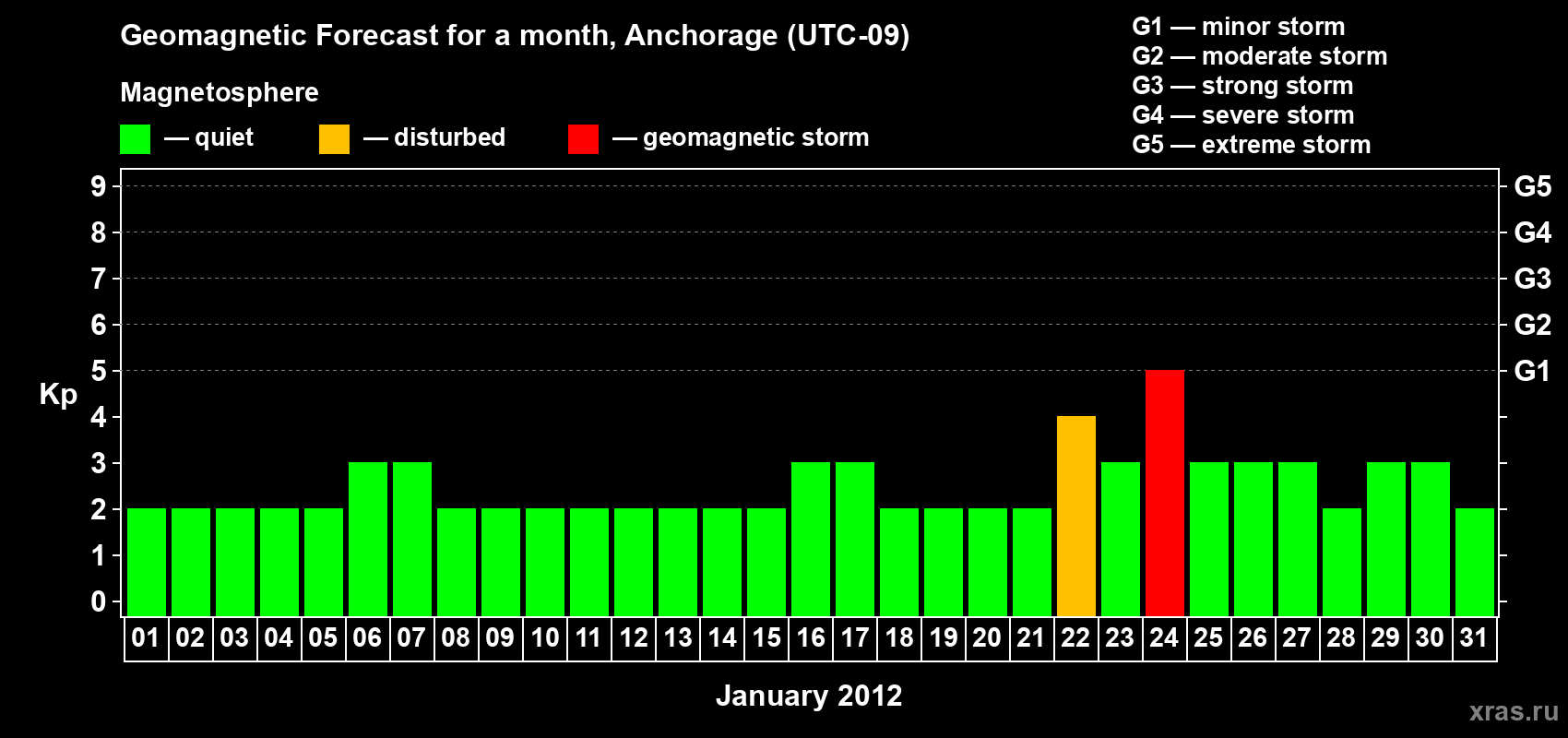 Forecast of the daily maximal value of geomagnetic index Kp for <b>1 month</b> (31 days) <b>from Jan 01, 2012 to Jan 31, 2012</b>