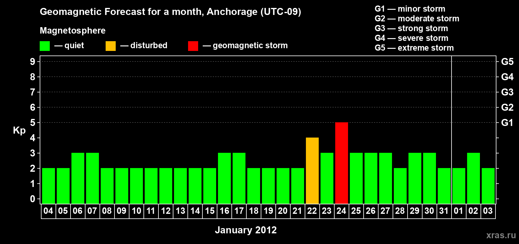 Forecast of the daily maximal value of geomagnetic index Kp for <b>1 month</b> (31 days) <b>from Jan 04, 2012 to Feb 03, 2012</b>