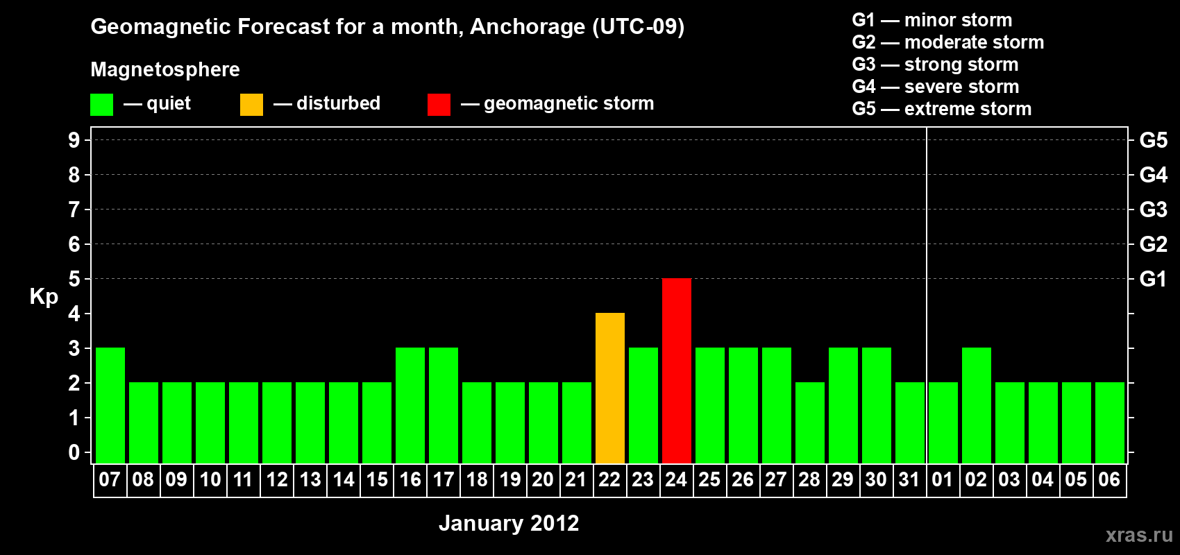 Forecast of the daily maximal value of geomagnetic index Kp for <b>1 month</b> (31 days) <b>from Jan 07, 2012 to Feb 06, 2012</b>