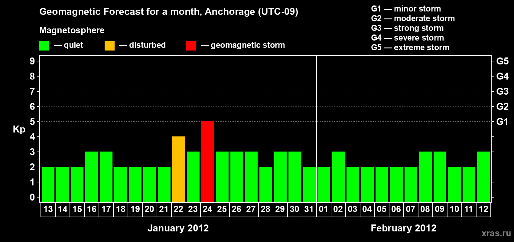 Forecast of the daily maximal value of geomagnetic index Kp for <b>1 month</b> (31 days) <b>from Jan 13, 2012 to Feb 12, 2012</b>