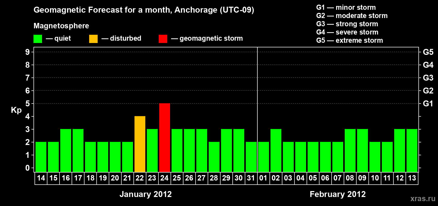 Forecast of the daily maximal value of geomagnetic index Kp for <b>1 month</b> (31 days) <b>from Jan 14, 2012 to Feb 13, 2012</b>