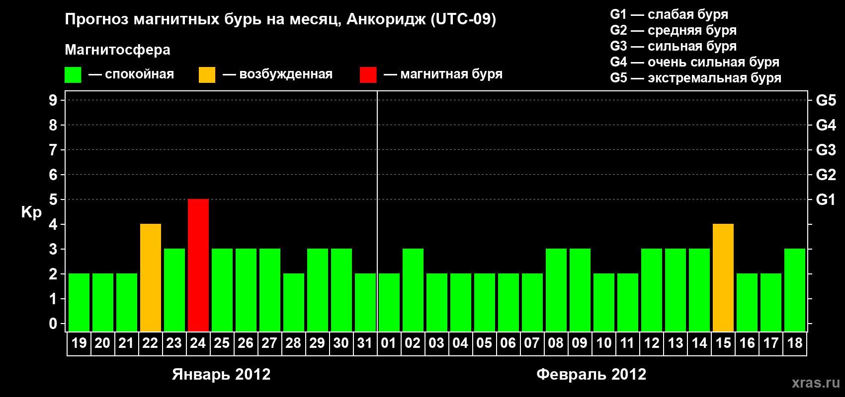 Прогноз максимального суточного геомагнитного индекса Kp на <b>1 месяц</b> (31 день) <b>с 19 января по 18 февраля 2012 г</b>